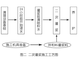沈河灌浆料施工工艺—文字完整版